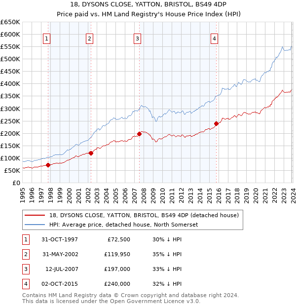 18, DYSONS CLOSE, YATTON, BRISTOL, BS49 4DP: Price paid vs HM Land Registry's House Price Index