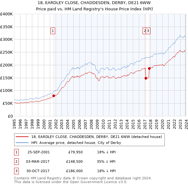 18, EARDLEY CLOSE, CHADDESDEN, DERBY, DE21 6WW: Price paid vs HM Land Registry's House Price Index
