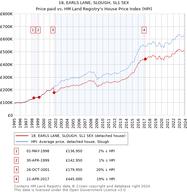 18, EARLS LANE, SLOUGH, SL1 5EX: Price paid vs HM Land Registry's House Price Index
