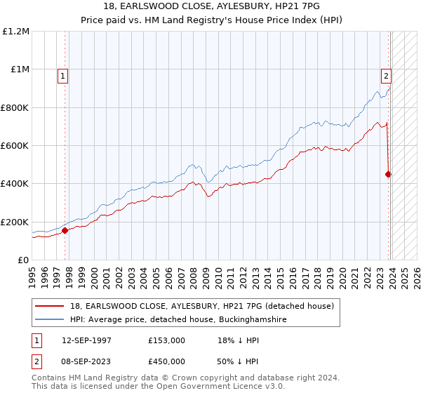18, EARLSWOOD CLOSE, AYLESBURY, HP21 7PG: Price paid vs HM Land Registry's House Price Index
