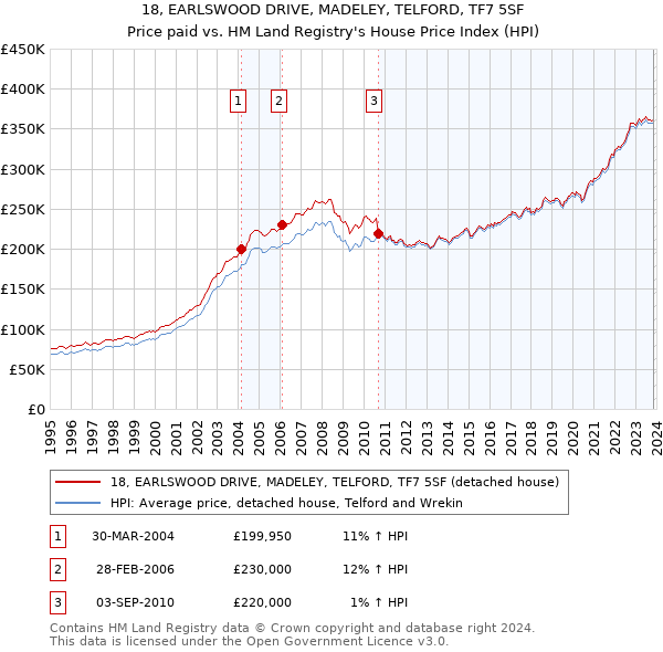 18, EARLSWOOD DRIVE, MADELEY, TELFORD, TF7 5SF: Price paid vs HM Land Registry's House Price Index