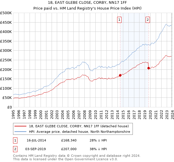 18, EAST GLEBE CLOSE, CORBY, NN17 1FF: Price paid vs HM Land Registry's House Price Index
