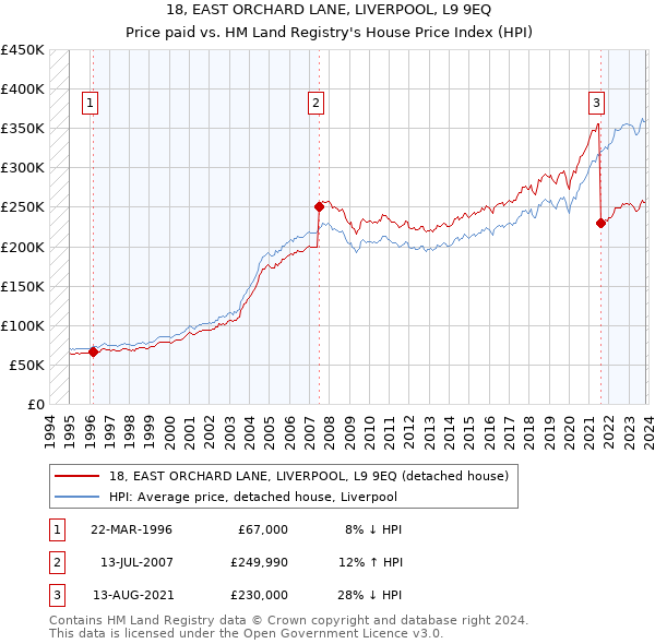 18, EAST ORCHARD LANE, LIVERPOOL, L9 9EQ: Price paid vs HM Land Registry's House Price Index