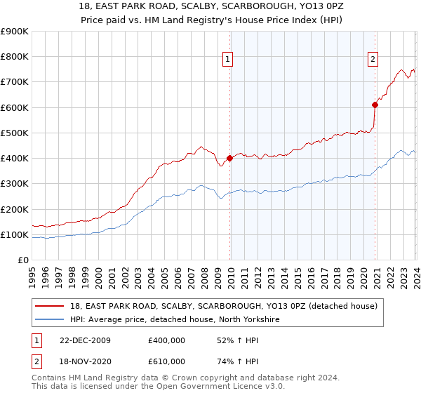 18, EAST PARK ROAD, SCALBY, SCARBOROUGH, YO13 0PZ: Price paid vs HM Land Registry's House Price Index
