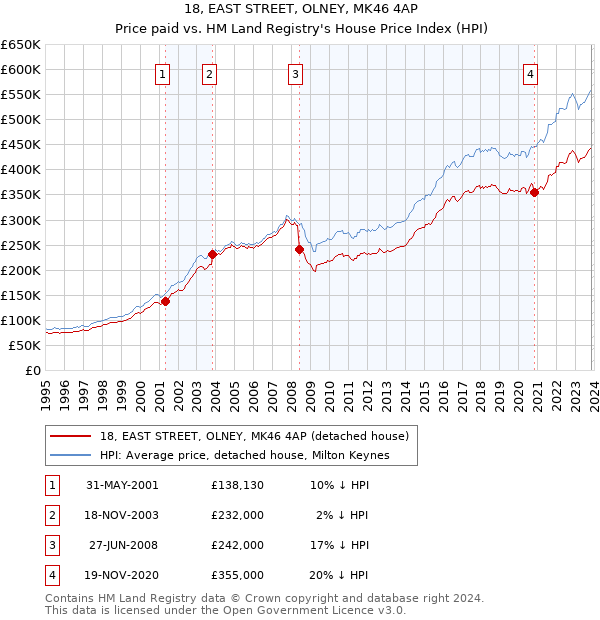 18, EAST STREET, OLNEY, MK46 4AP: Price paid vs HM Land Registry's House Price Index