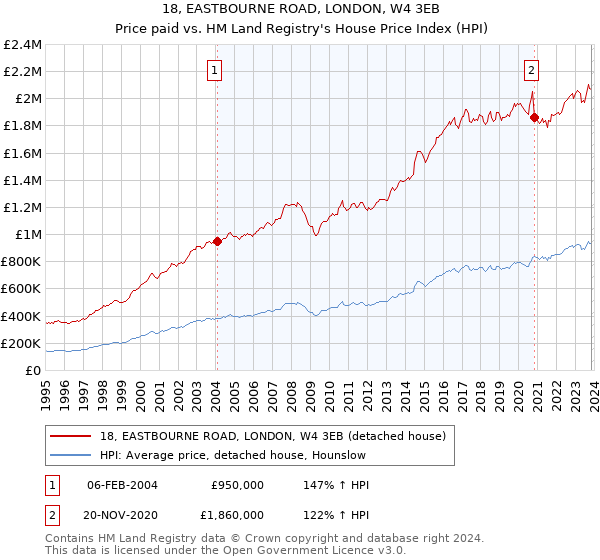 18, EASTBOURNE ROAD, LONDON, W4 3EB: Price paid vs HM Land Registry's House Price Index