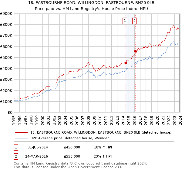 18, EASTBOURNE ROAD, WILLINGDON, EASTBOURNE, BN20 9LB: Price paid vs HM Land Registry's House Price Index