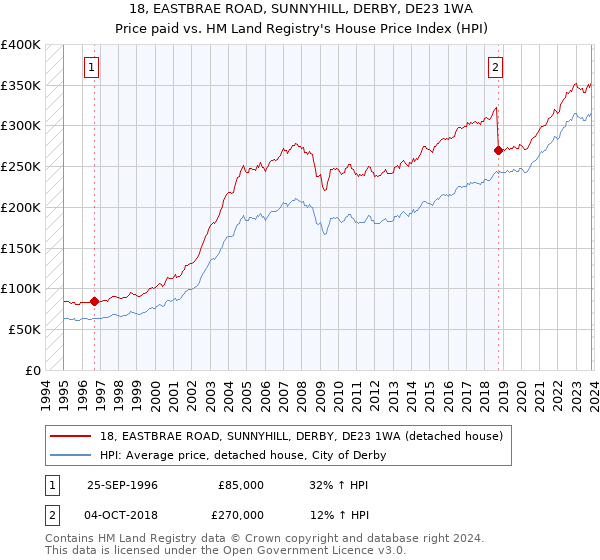 18, EASTBRAE ROAD, SUNNYHILL, DERBY, DE23 1WA: Price paid vs HM Land Registry's House Price Index