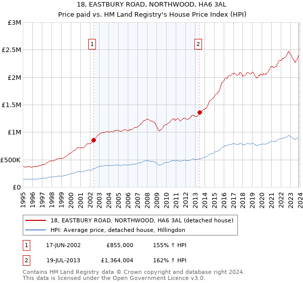 18, EASTBURY ROAD, NORTHWOOD, HA6 3AL: Price paid vs HM Land Registry's House Price Index