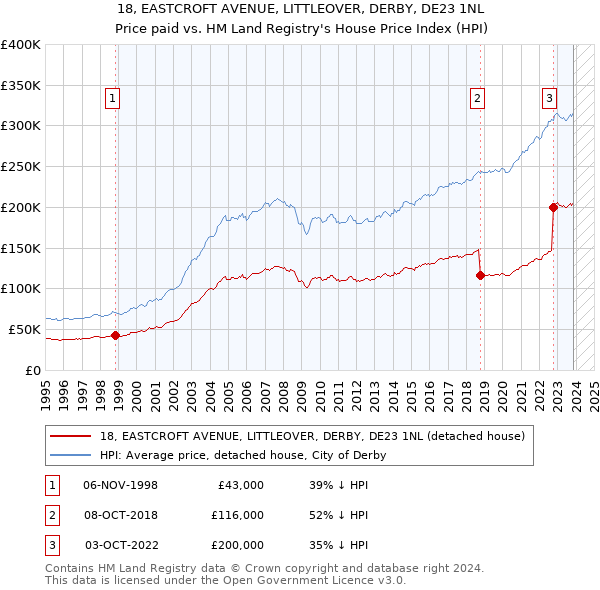 18, EASTCROFT AVENUE, LITTLEOVER, DERBY, DE23 1NL: Price paid vs HM Land Registry's House Price Index