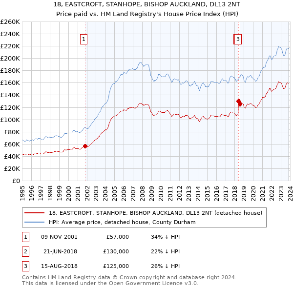 18, EASTCROFT, STANHOPE, BISHOP AUCKLAND, DL13 2NT: Price paid vs HM Land Registry's House Price Index