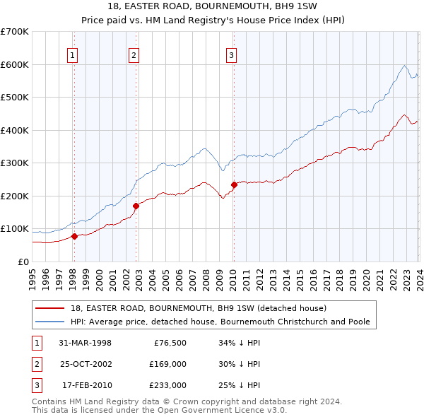 18, EASTER ROAD, BOURNEMOUTH, BH9 1SW: Price paid vs HM Land Registry's House Price Index