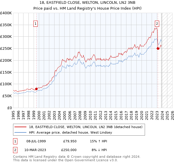 18, EASTFIELD CLOSE, WELTON, LINCOLN, LN2 3NB: Price paid vs HM Land Registry's House Price Index