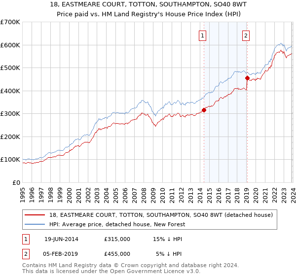 18, EASTMEARE COURT, TOTTON, SOUTHAMPTON, SO40 8WT: Price paid vs HM Land Registry's House Price Index