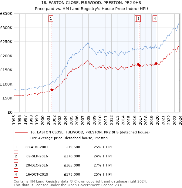 18, EASTON CLOSE, FULWOOD, PRESTON, PR2 9HS: Price paid vs HM Land Registry's House Price Index