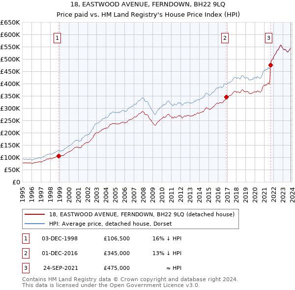 18, EASTWOOD AVENUE, FERNDOWN, BH22 9LQ: Price paid vs HM Land Registry's House Price Index