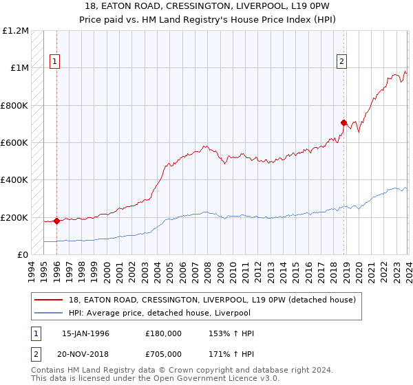 18, EATON ROAD, CRESSINGTON, LIVERPOOL, L19 0PW: Price paid vs HM Land Registry's House Price Index