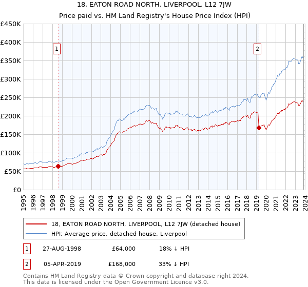 18, EATON ROAD NORTH, LIVERPOOL, L12 7JW: Price paid vs HM Land Registry's House Price Index