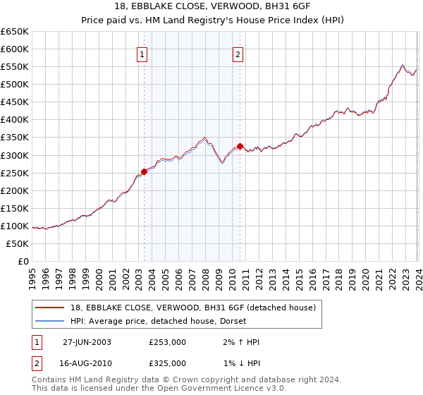18, EBBLAKE CLOSE, VERWOOD, BH31 6GF: Price paid vs HM Land Registry's House Price Index
