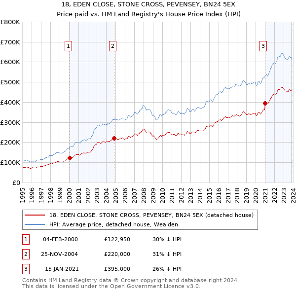 18, EDEN CLOSE, STONE CROSS, PEVENSEY, BN24 5EX: Price paid vs HM Land Registry's House Price Index