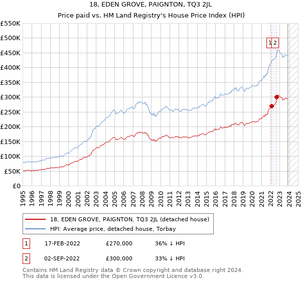 18, EDEN GROVE, PAIGNTON, TQ3 2JL: Price paid vs HM Land Registry's House Price Index