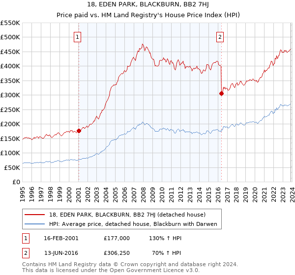 18, EDEN PARK, BLACKBURN, BB2 7HJ: Price paid vs HM Land Registry's House Price Index