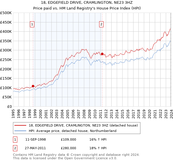 18, EDGEFIELD DRIVE, CRAMLINGTON, NE23 3HZ: Price paid vs HM Land Registry's House Price Index