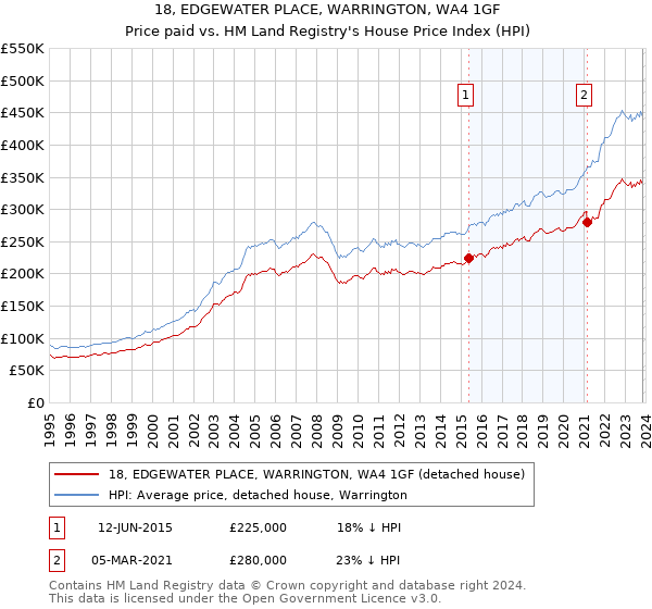 18, EDGEWATER PLACE, WARRINGTON, WA4 1GF: Price paid vs HM Land Registry's House Price Index