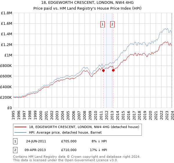 18, EDGEWORTH CRESCENT, LONDON, NW4 4HG: Price paid vs HM Land Registry's House Price Index