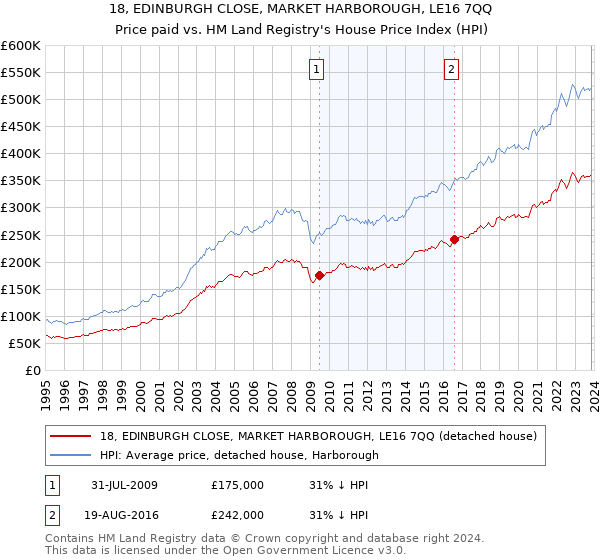 18, EDINBURGH CLOSE, MARKET HARBOROUGH, LE16 7QQ: Price paid vs HM Land Registry's House Price Index