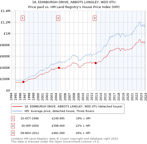 18, EDINBURGH DRIVE, ABBOTS LANGLEY, WD5 0TU: Price paid vs HM Land Registry's House Price Index