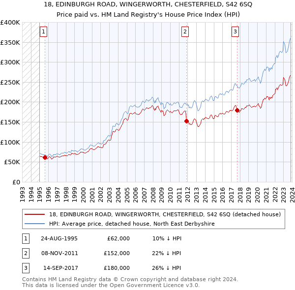 18, EDINBURGH ROAD, WINGERWORTH, CHESTERFIELD, S42 6SQ: Price paid vs HM Land Registry's House Price Index