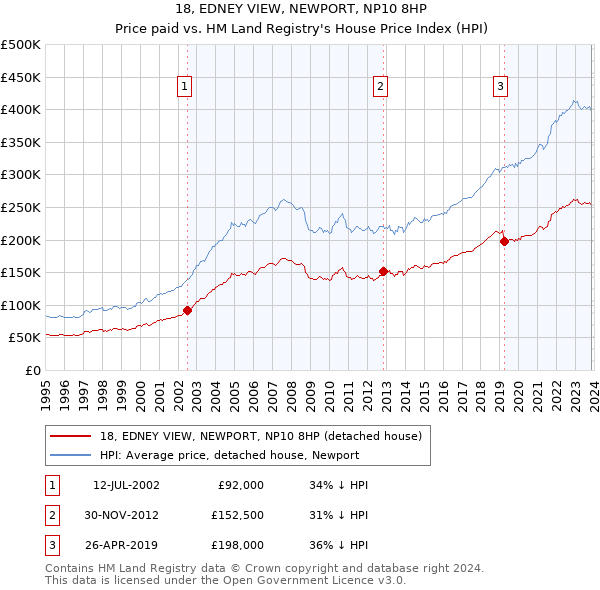 18, EDNEY VIEW, NEWPORT, NP10 8HP: Price paid vs HM Land Registry's House Price Index