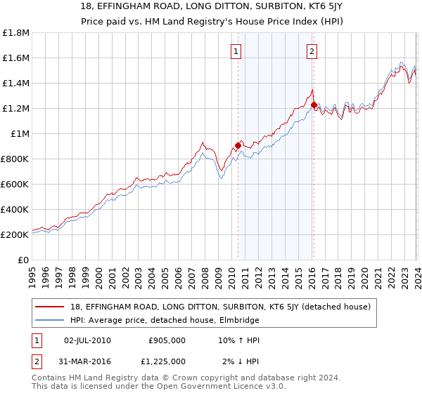 18, EFFINGHAM ROAD, LONG DITTON, SURBITON, KT6 5JY: Price paid vs HM Land Registry's House Price Index