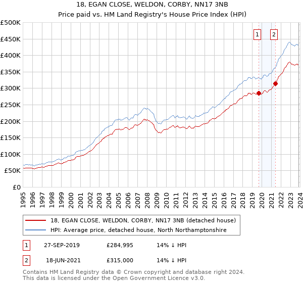 18, EGAN CLOSE, WELDON, CORBY, NN17 3NB: Price paid vs HM Land Registry's House Price Index