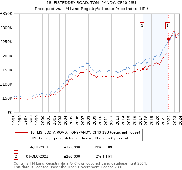 18, EISTEDDFA ROAD, TONYPANDY, CF40 2SU: Price paid vs HM Land Registry's House Price Index