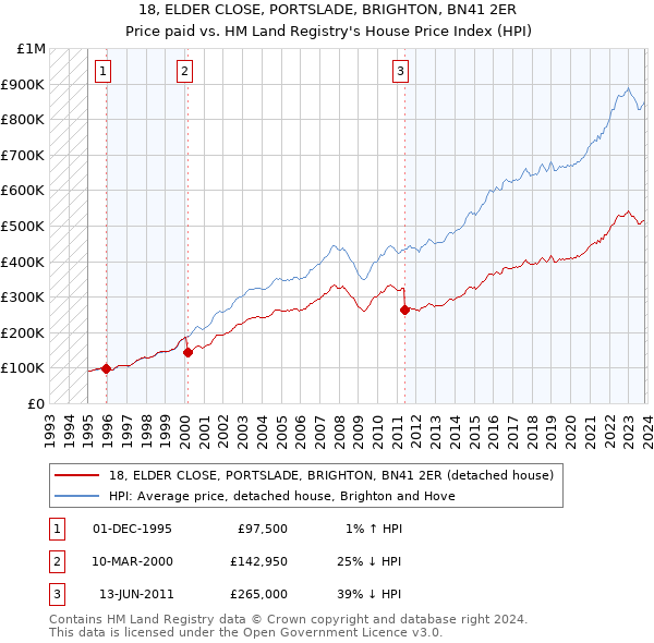 18, ELDER CLOSE, PORTSLADE, BRIGHTON, BN41 2ER: Price paid vs HM Land Registry's House Price Index