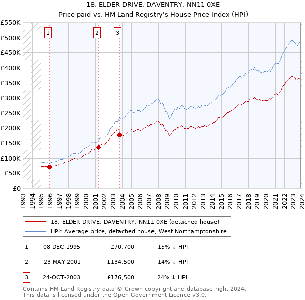 18, ELDER DRIVE, DAVENTRY, NN11 0XE: Price paid vs HM Land Registry's House Price Index