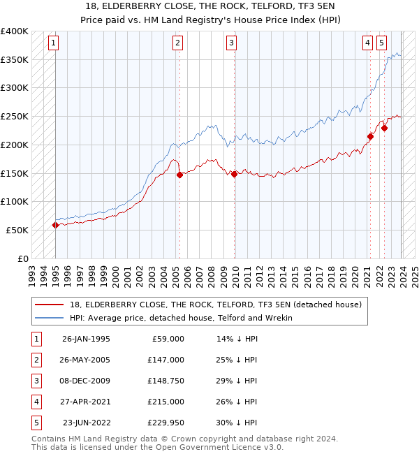 18, ELDERBERRY CLOSE, THE ROCK, TELFORD, TF3 5EN: Price paid vs HM Land Registry's House Price Index
