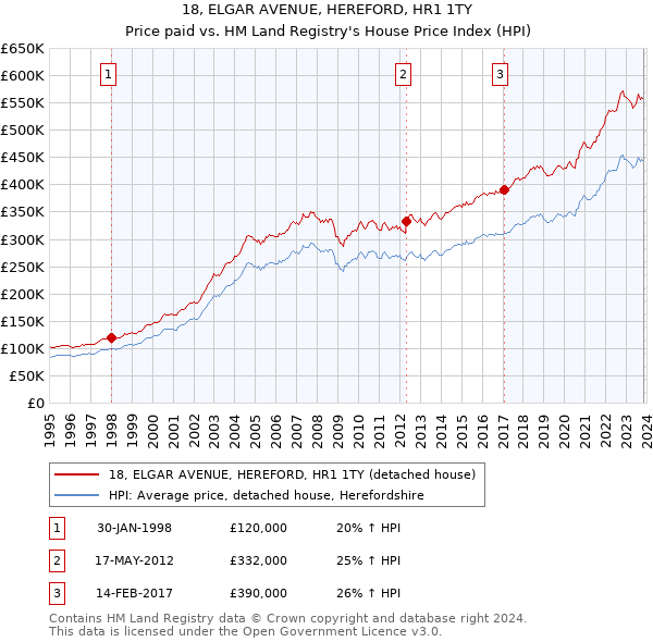 18, ELGAR AVENUE, HEREFORD, HR1 1TY: Price paid vs HM Land Registry's House Price Index