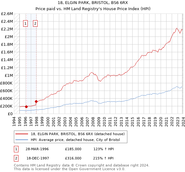 18, ELGIN PARK, BRISTOL, BS6 6RX: Price paid vs HM Land Registry's House Price Index