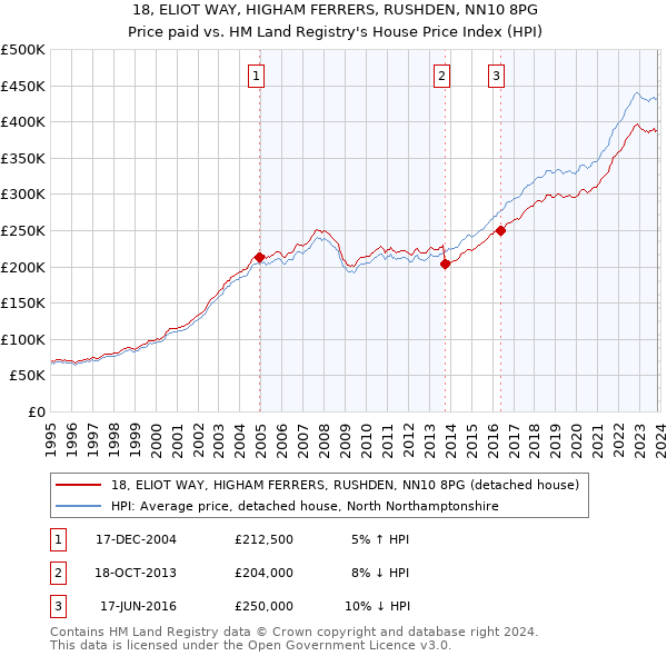 18, ELIOT WAY, HIGHAM FERRERS, RUSHDEN, NN10 8PG: Price paid vs HM Land Registry's House Price Index