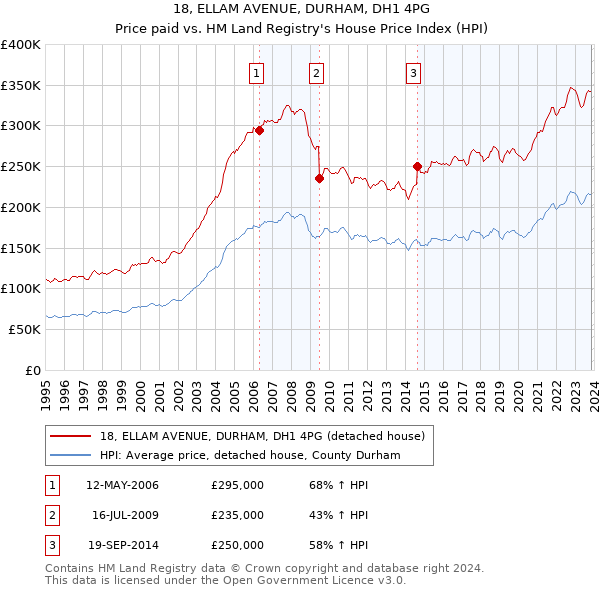 18, ELLAM AVENUE, DURHAM, DH1 4PG: Price paid vs HM Land Registry's House Price Index