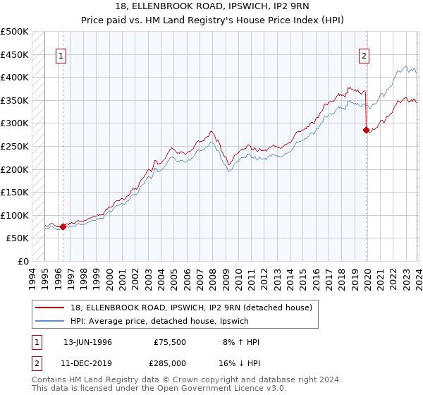 18, ELLENBROOK ROAD, IPSWICH, IP2 9RN: Price paid vs HM Land Registry's House Price Index