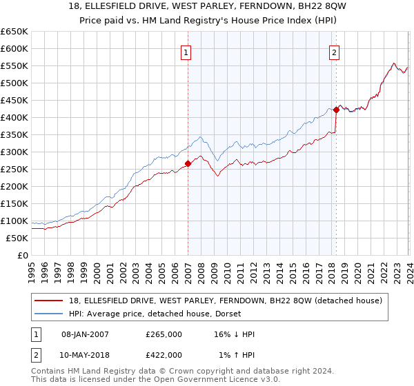 18, ELLESFIELD DRIVE, WEST PARLEY, FERNDOWN, BH22 8QW: Price paid vs HM Land Registry's House Price Index