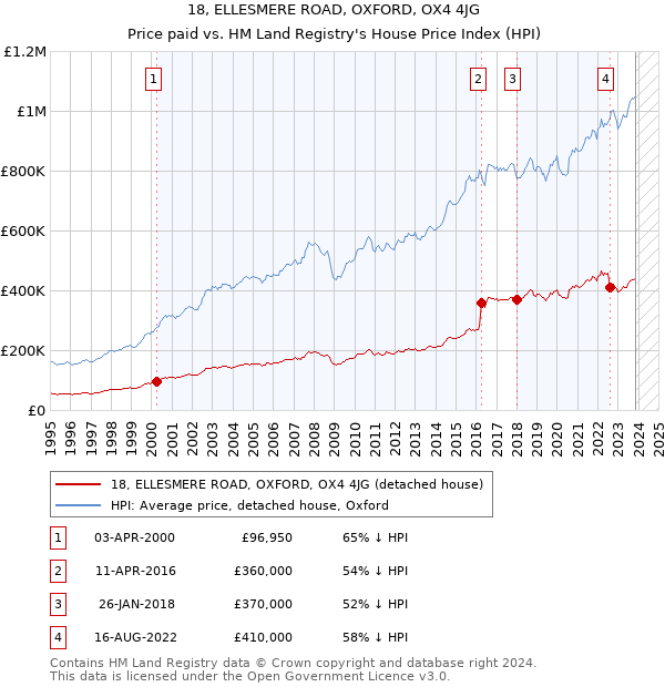 18, ELLESMERE ROAD, OXFORD, OX4 4JG: Price paid vs HM Land Registry's House Price Index
