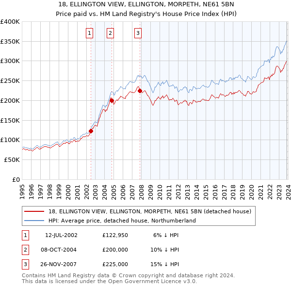 18, ELLINGTON VIEW, ELLINGTON, MORPETH, NE61 5BN: Price paid vs HM Land Registry's House Price Index