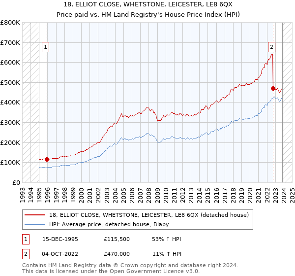 18, ELLIOT CLOSE, WHETSTONE, LEICESTER, LE8 6QX: Price paid vs HM Land Registry's House Price Index