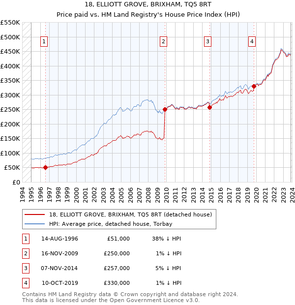18, ELLIOTT GROVE, BRIXHAM, TQ5 8RT: Price paid vs HM Land Registry's House Price Index