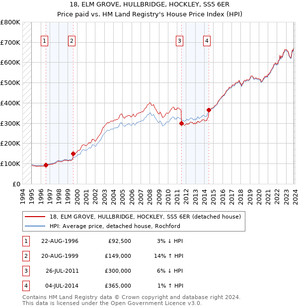 18, ELM GROVE, HULLBRIDGE, HOCKLEY, SS5 6ER: Price paid vs HM Land Registry's House Price Index